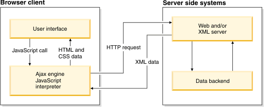 Diagram of how data is exchanged between a browser and a server in an AJAX web app model.