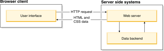 Diagram of how data is exchanged between a browser and a server in a traditional web app model.